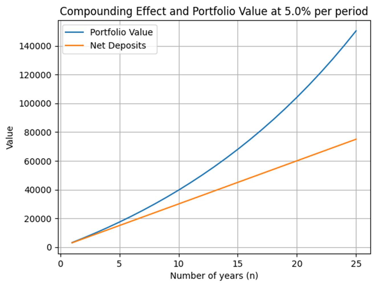 The Power of Compounding